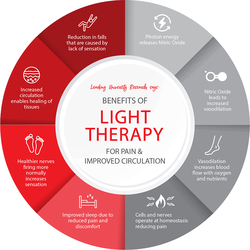 Benefits of Red Light Therapy for Treatment of Chronic Pain - Infographic