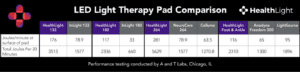 HealthLight Effectiveness Comparison