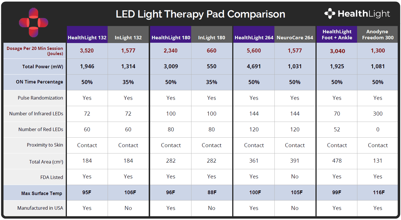 How are Red and Blue Light Therapy Devices Different?